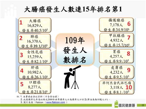 大腸癌連15年蟬聯癌王！癌症時鐘再快轉，「10大癌症」最新統計出爐 健康遠見編輯部 健康遠見