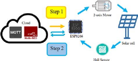 Figure From A Low Cost Open Source Iot Based Axis Active Solar