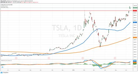 Tesla At 1000 Per Share After Profiting Feds Money And Spacex Hype