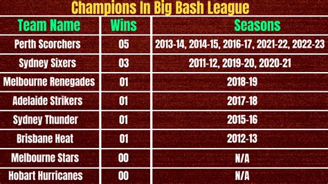 Big Bash League Winners List - Crease Craze