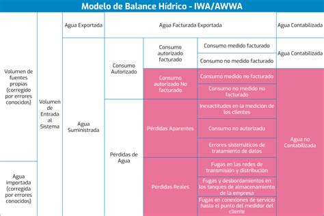 Gestione Con Xito El Agua No Contabilizada Con Smartflex