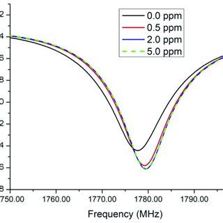 Resonance Peak Frequency And Intensity Of The Chipless Sensor At