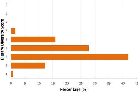 Frontiers Association Between Socioeconomic Status Food Security