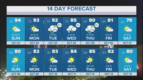 Dfw Weather 14 Day Forecast For The Start Of October