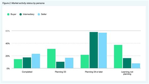 Solar And Storage Accounts For One Third Of Transferable Tax Credit Market In 2023 Pv Magazine Usa