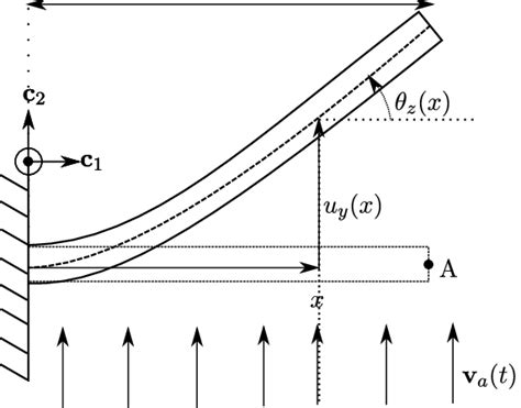 Example 1 Diagram Of Cantilever Beam With Boundary Conditions And