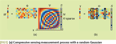 Figure 1 From Compressive Sensing Lecture Notes Semantic Scholar