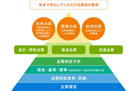 品質保証方針｜安全で安心していただける商品の提供｜雪印メグミルク株式会社