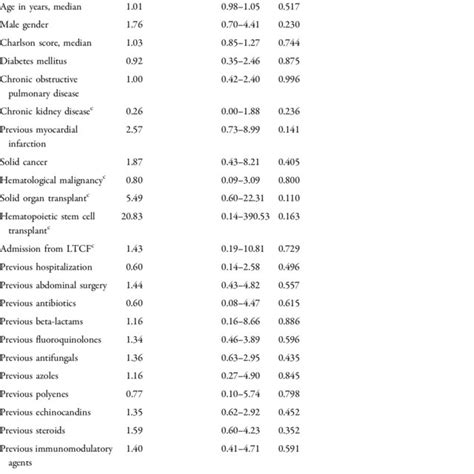 Univariable And Multivariable Analysis Of Factors Associated With The