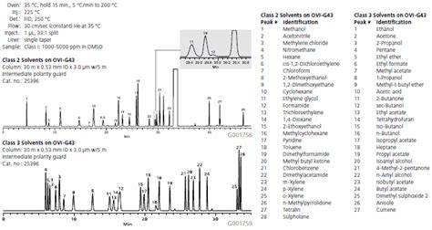 Residual Analysis For Static Headspace Gc Applications