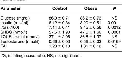 Table 2 From Sex Hormone Binding Globulin As A Marker For