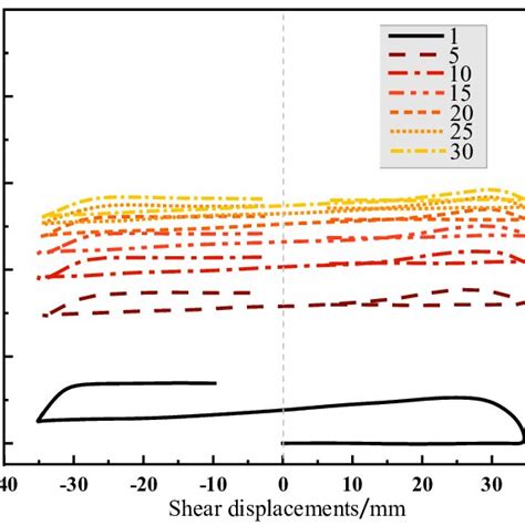 Normal Displacement Shear Displacement Curve With Different Numbers Of Download Scientific