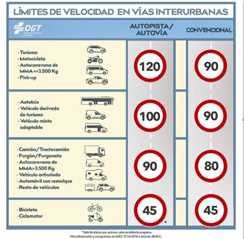 Dgt Trafico Las Multas Y Puntos Que Se Pierden Por Exceso De