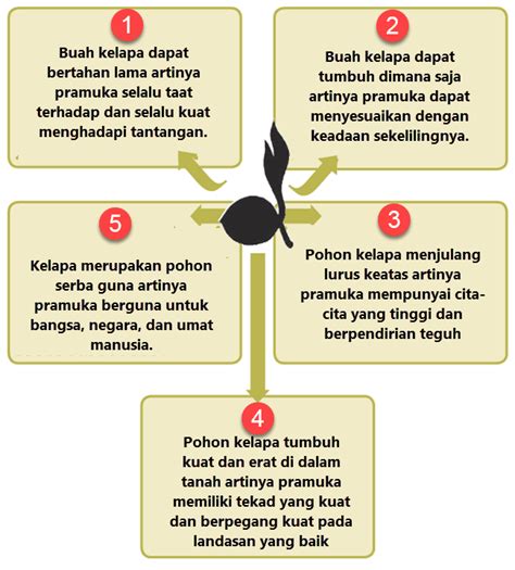 Makna Lambang Tunas Kelapa Dalam Pramuka Siaga Lengkapkan Imagesee