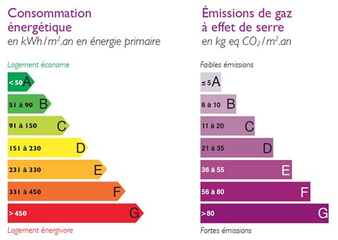 Quid du DPE Diagnostic de performance énergétique