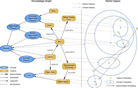 An Example Of A Knowledge Graph Consisting Of Instances And Concepts