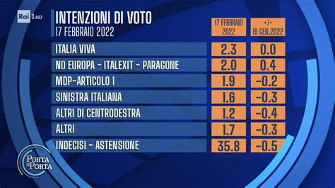 Sondaggio Euromedia Research Febbraio Intenzioni Di Voto