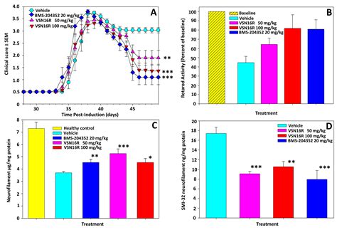 Neuroprotection in an Experimental Model of Multiple Sclerosis via