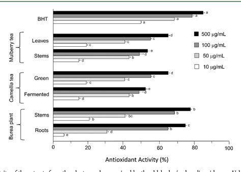 Figure 1 From Antioxidant Activities Of Extracts From Teas Prepared