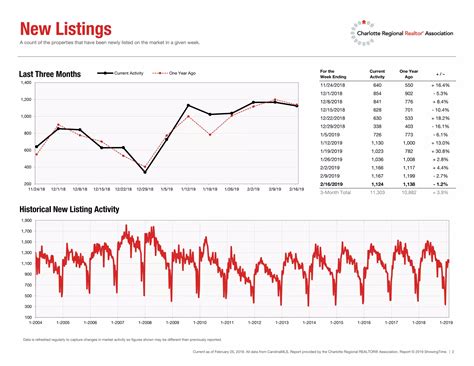 Real Estate Weekly Market Activity Report | PPT