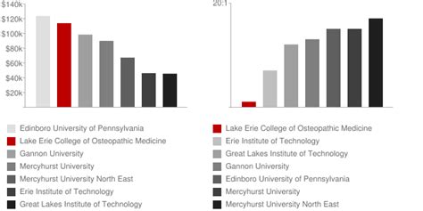 Lake Erie College Of Osteopathic Medicine Faculty Salaries