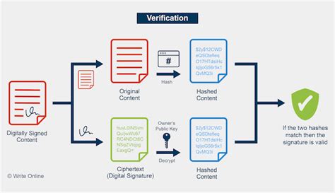 Diagram Showing How Digital Signature Verification Works