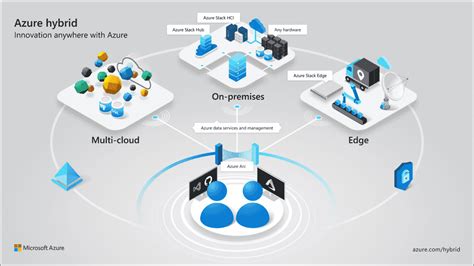 Azure Arc Manage Multi Cloud On Premises And Edge Environments Sysops