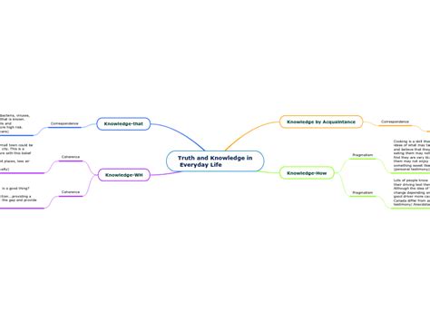 Truth And Knowledge In Everyday Life Mind Map