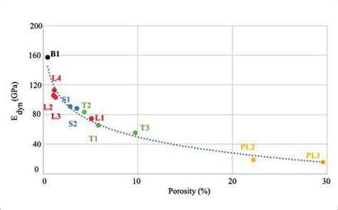 Dynamic Modulus Of Elasticity Vs Porosity Download Scientific Diagram