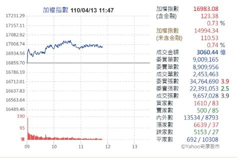 台股大漲逾百點 盤中再攻占萬七改寫新高 中廣新聞網 Line Today