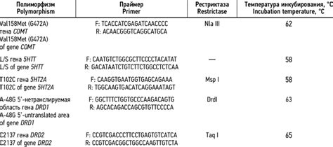 Primers And Restriction Enzymes Used To Identify Polymorphisms Of The