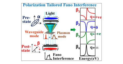 Polarization Tailored Fano Interference In Plasmonic Crystals A