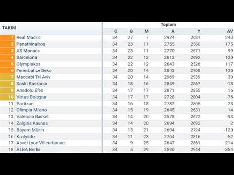 2023 24 EUROLEAGUE 34 HAFTA PUAN DURUMU TOPLU SONUÇLAR FİKSTÜR