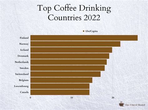 10 Top Coffee Drinking Countries in 2022 - The Finest Roast