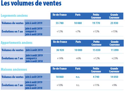 Immobilier Volution Des Prix Des Taux De L Irl Etc