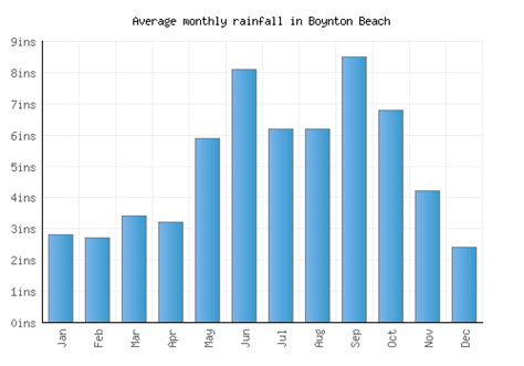 Boynton Beach Weather averages & monthly Temperatures | United States ...