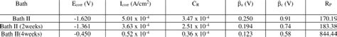 The Corrosion Kinetic Parameters Ecorr Icorr Cr And Rp Determined