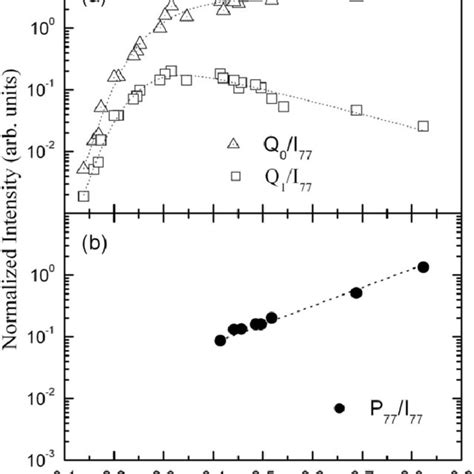 The Arrhenius Plots Of The N Bound Peaks Normalized To I 77 Are Shown