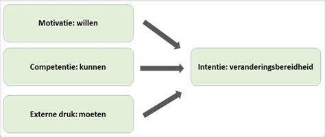 Conceptueel Model Methoden Technieken Onderzoek In Organisaties