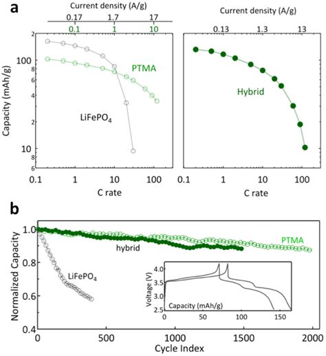 A Capacity Retention Function Of C Rate And Applied Current Density