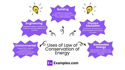 Law Of Conservation Of Energy Definition