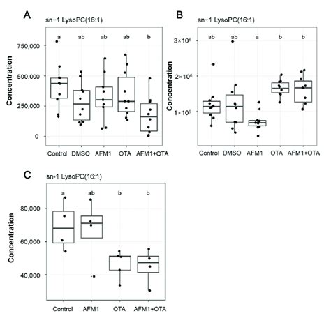 Boxplots Of Afm1 Ota And Afm1 Ota Regulation Of Co Differential Download Scientific Diagram