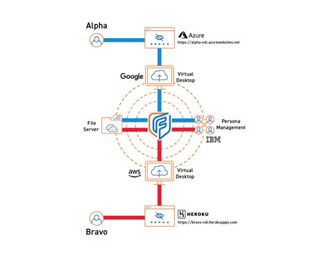 Anonymous Virtual Desktop Infrastructure Fognigma