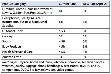 Amazon Cuts Affiliate Commission Fees For Certain Product Categories