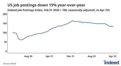 Us Healthcare Labor Market Update 2023 Q1 Indeed Hiring Lab