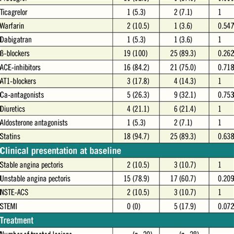 Patient Baseline Characteristics And Procedural Data Download Table