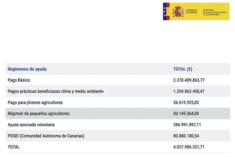 Los Pagos De Ayudas Directas De La Pac De La Campa A Superaron Los