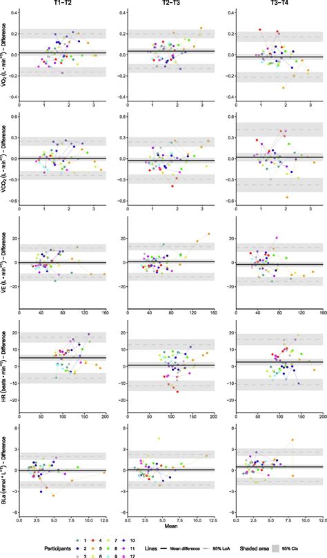 Frontiers TestRetest Reliability Of Physiological Variables During