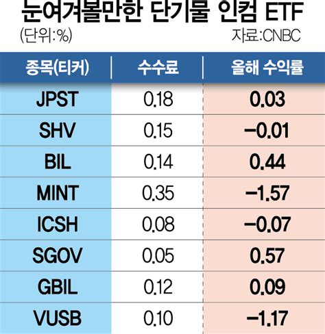 美 1년물 4 넘자돈 몰리는 초단기채 Etf 서학개미 리포트 서울경제