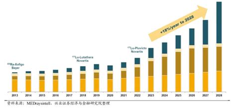 放射配体疗法成为下一个黄金赛道，诺华躬身入局